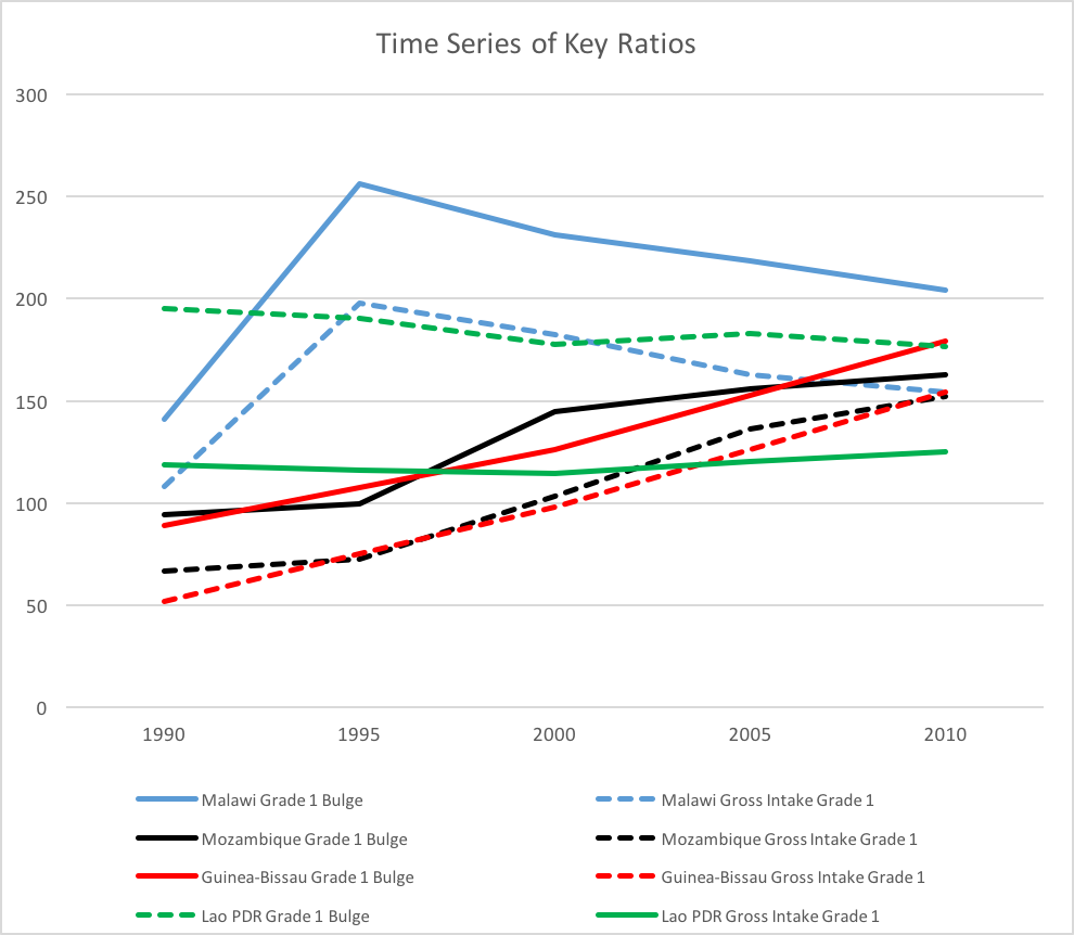 Line graph showing the time series of key ratios and the related bulge in enrolment